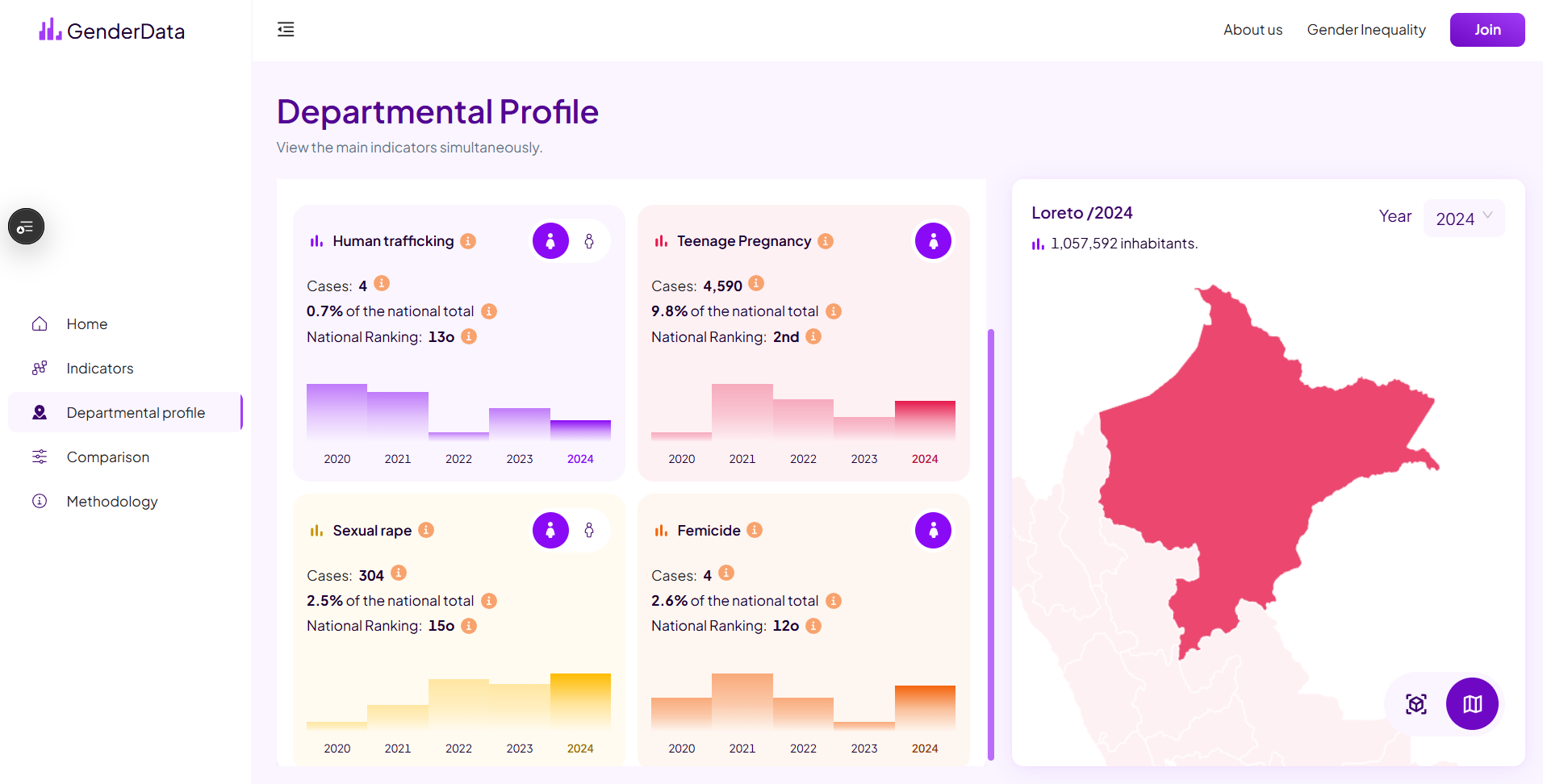 Gender Data - Departmental profile view