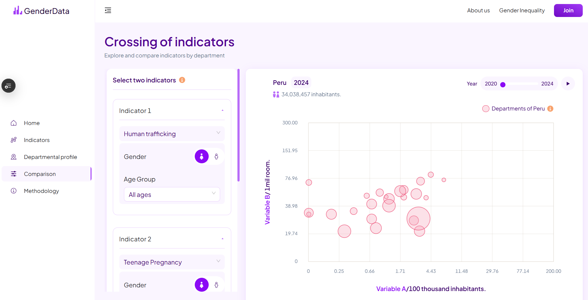 Gender Data - Crossing of indicators view